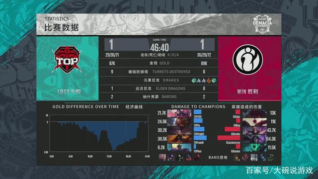 Nongshim RedForce 战胜 DRX ， KT Rolster 在 LCK 2025 赛季中战胜 BRION